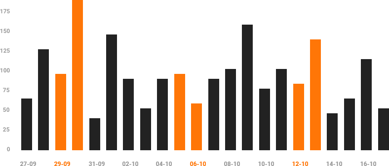 bar chart